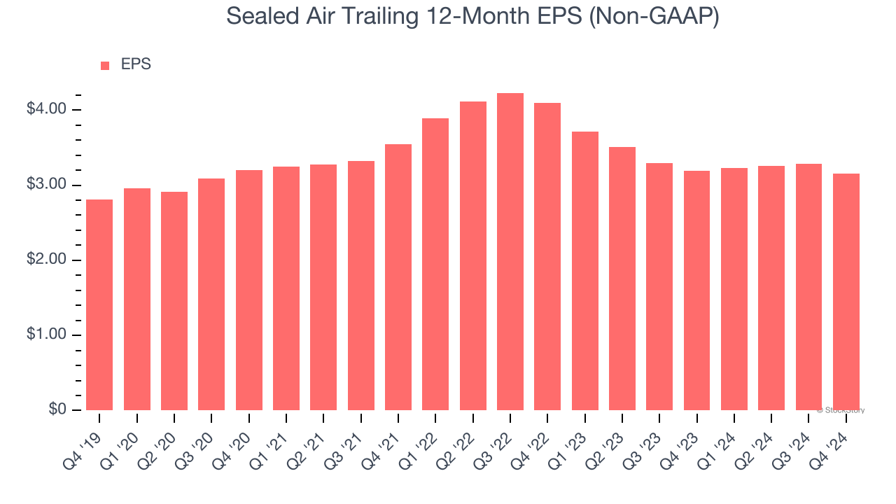 Sealed Air Trailing 12-Month EPS (Non-GAAP)