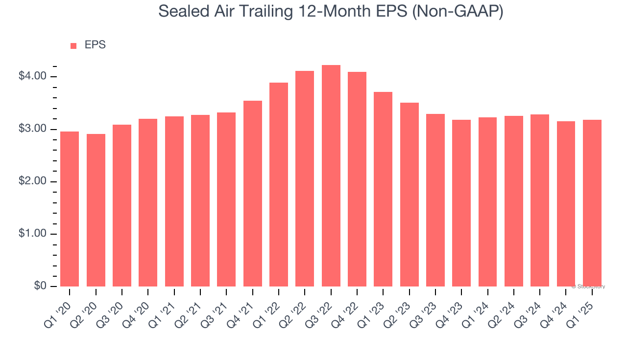 Sealed Air Trailing 12-Month EPS (Non-GAAP)