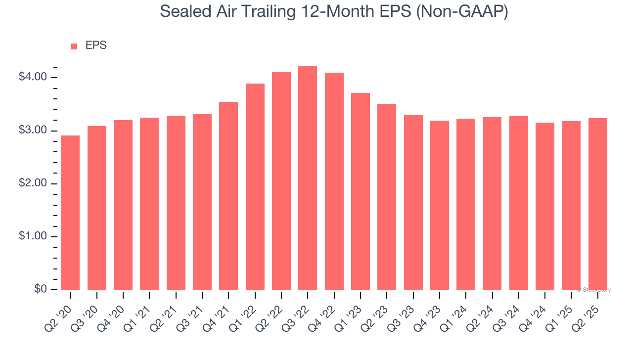 Sealed Air Trailing 12-Month EPS (Non-GAAP)