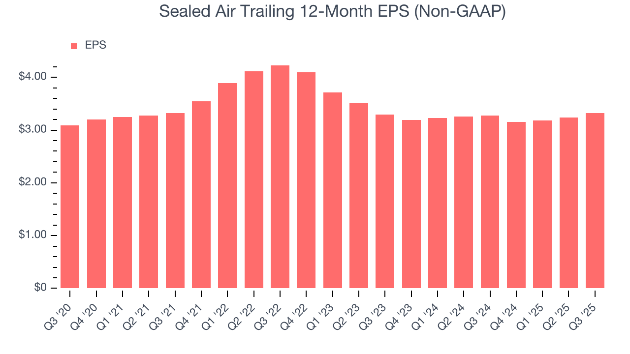 Sealed Air Trailing 12-Month EPS (Non-GAAP)