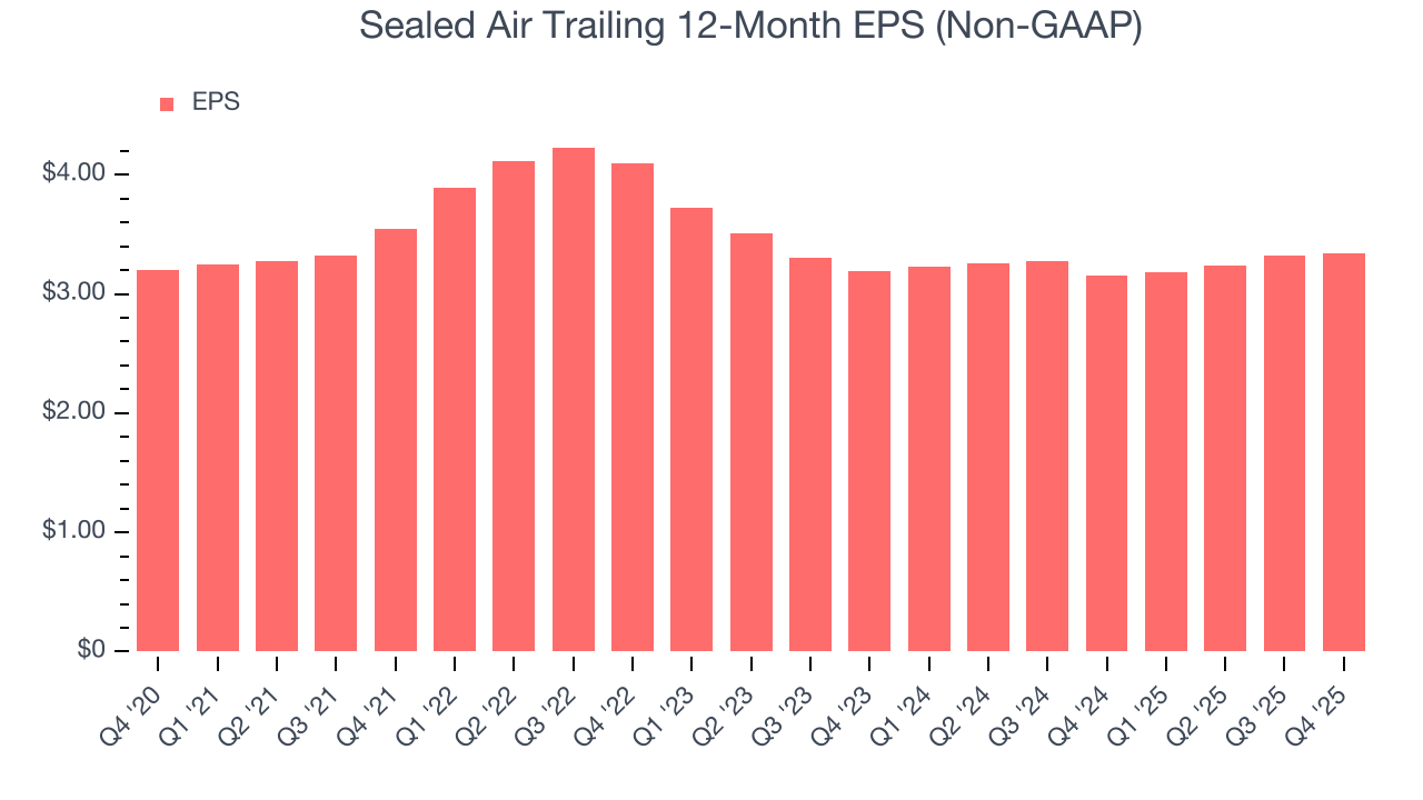 Sealed Air Trailing 12-Month EPS (Non-GAAP)