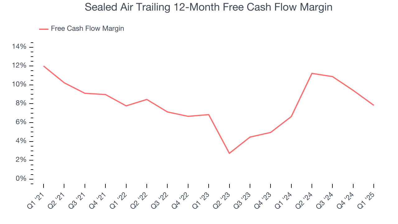 Sealed Air Trailing 12-Month Free Cash Flow Margin