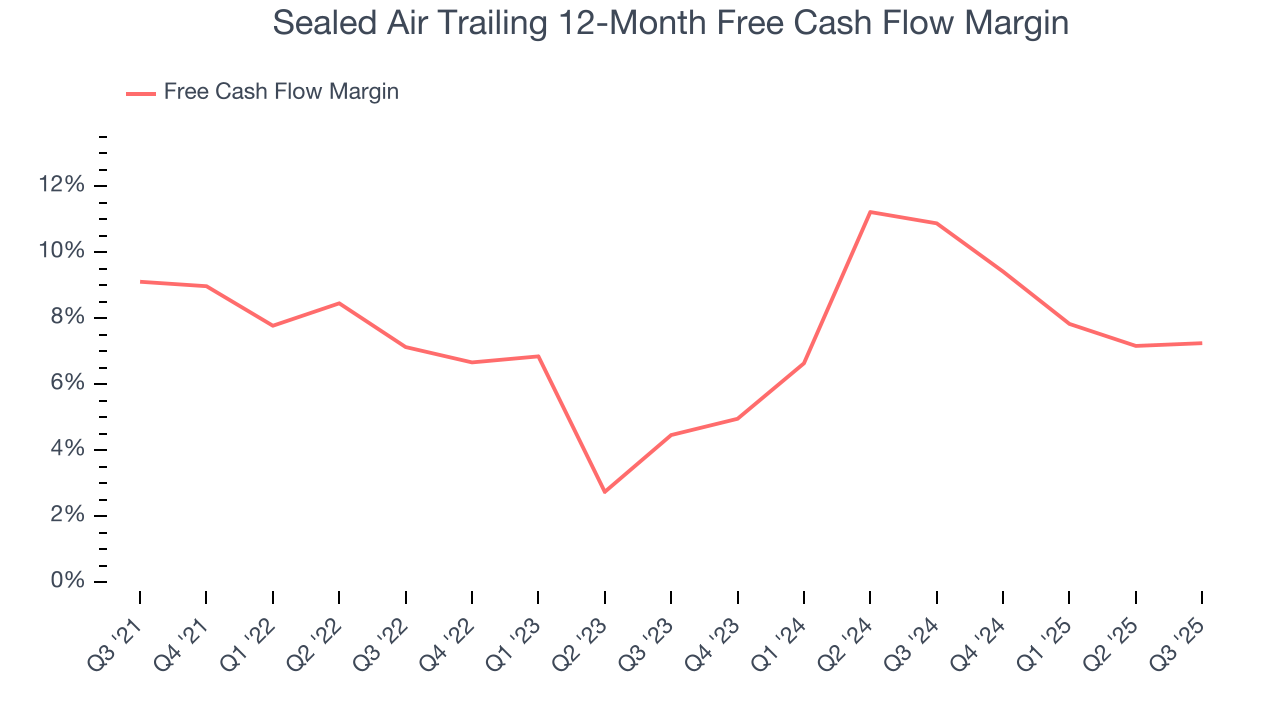 Sealed Air Trailing 12-Month Free Cash Flow Margin