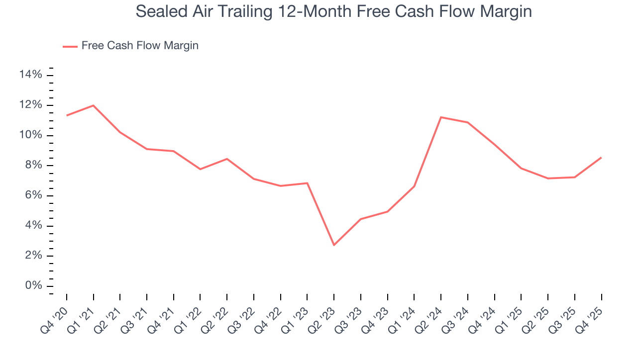 Sealed Air Trailing 12-Month Free Cash Flow Margin