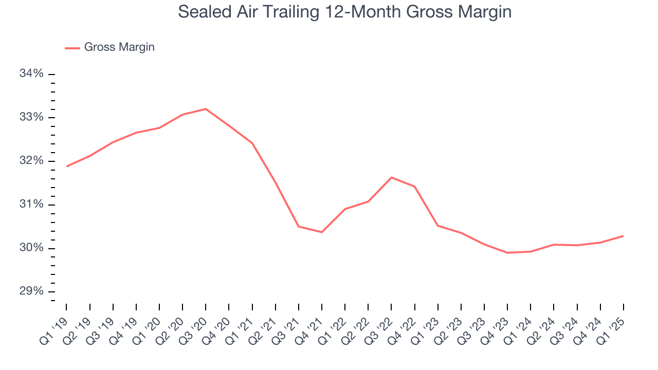 Sealed Air Trailing 12-Month Gross Margin
