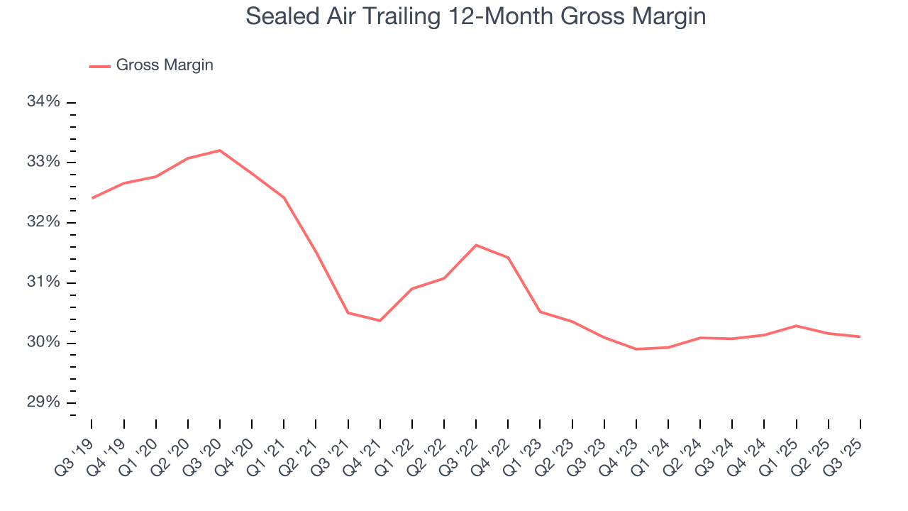 Sealed Air Trailing 12-Month Gross Margin