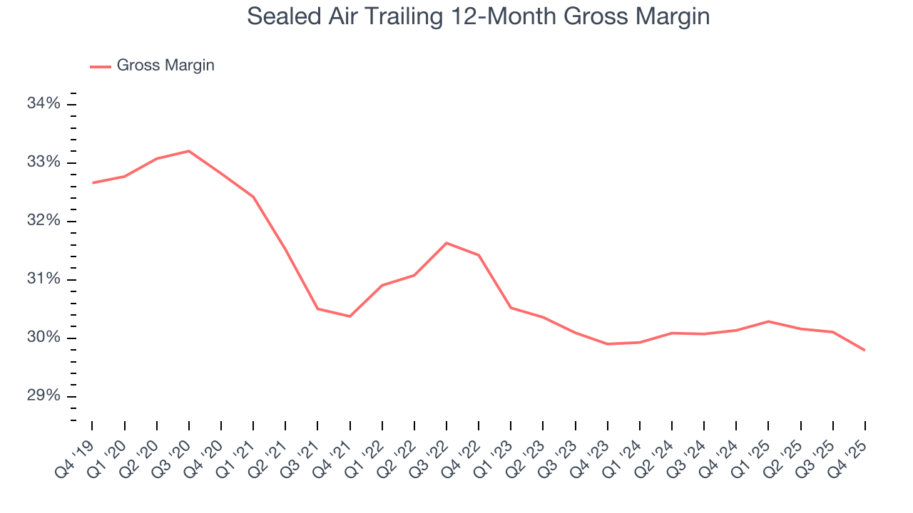 Sealed Air Trailing 12-Month Gross Margin