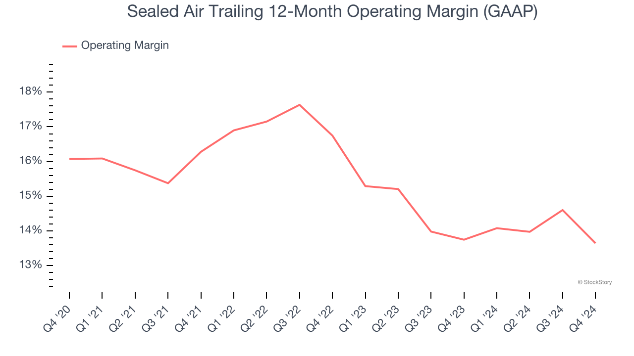 Sealed Air Trailing 12-Month Operating Margin (GAAP)