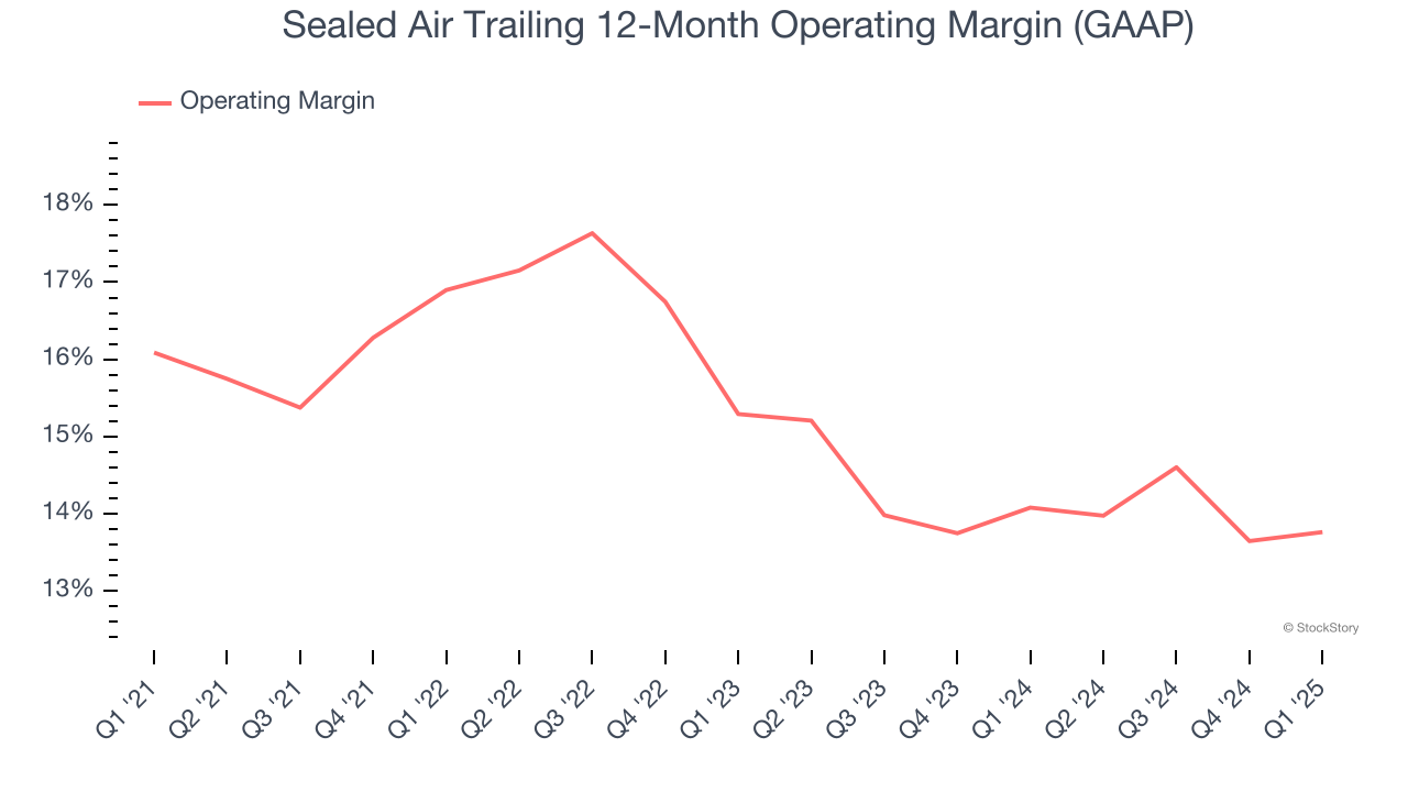 Sealed Air Trailing 12-Month Operating Margin (GAAP)