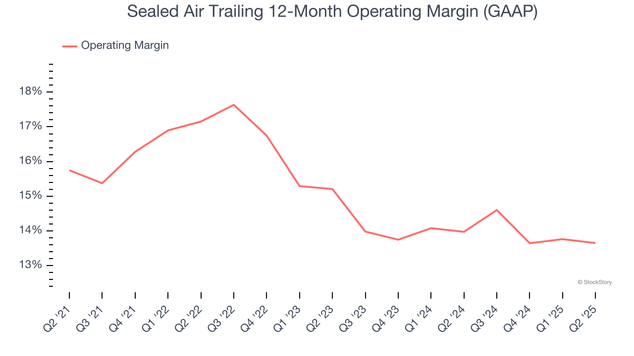 Sealed Air Trailing 12-Month Operating Margin (GAAP)
