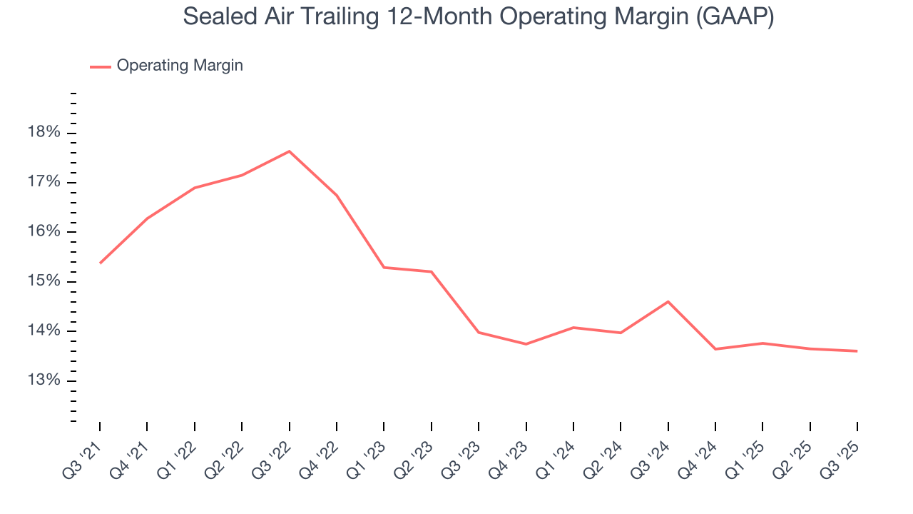 Sealed Air Trailing 12-Month Operating Margin (GAAP)
