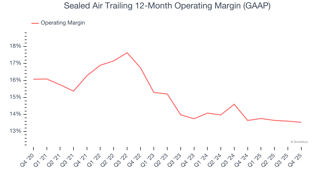 Sealed Air Trailing 12-Month Operating Margin (GAAP)