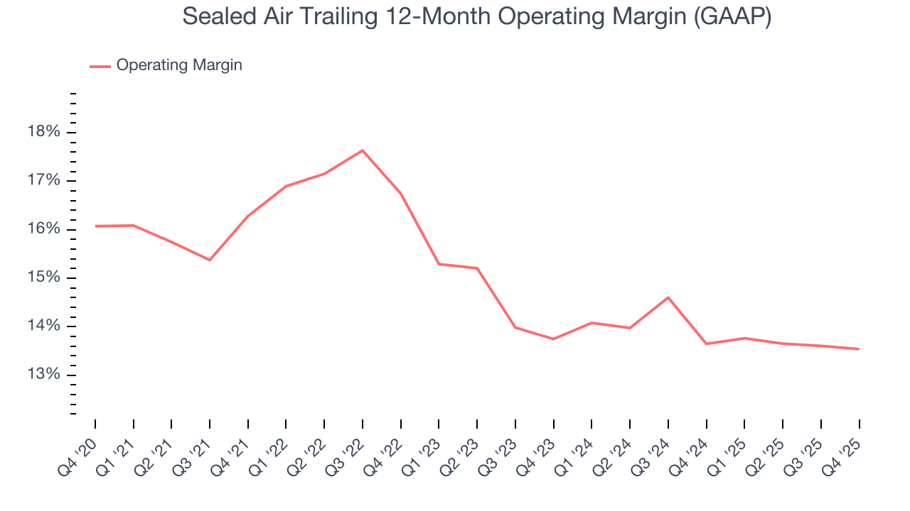 Sealed Air Trailing 12-Month Operating Margin (GAAP)