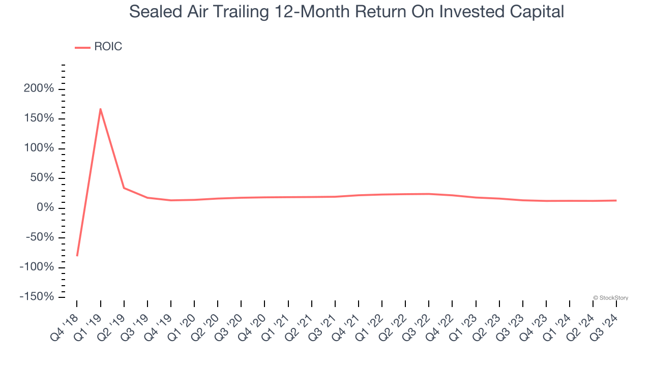 Sealed Air Trailing 12-Month Return On Invested Capital