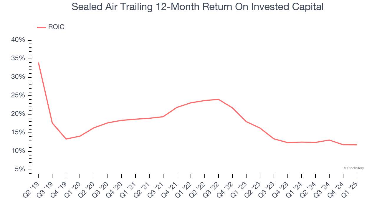 Sealed Air Trailing 12-Month Return On Invested Capital