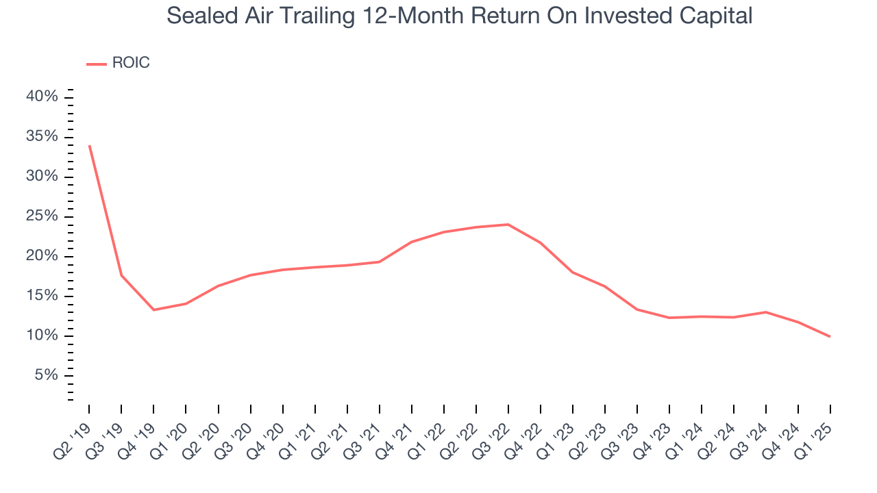 Sealed Air Trailing 12-Month Return On Invested Capital