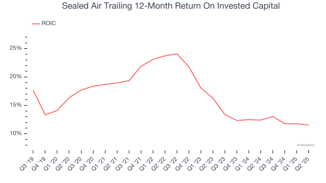 Sealed Air Trailing 12-Month Return On Invested Capital