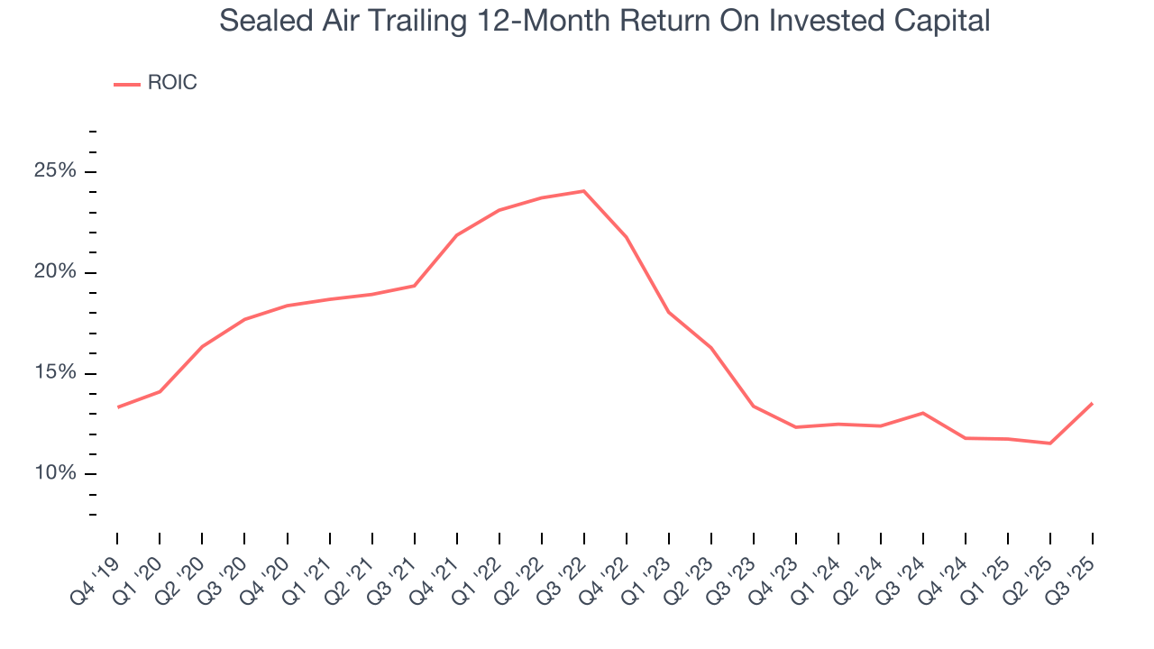 Sealed Air Trailing 12-Month Return On Invested Capital