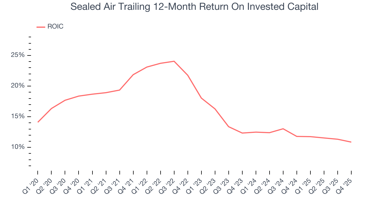 Sealed Air Trailing 12-Month Return On Invested Capital