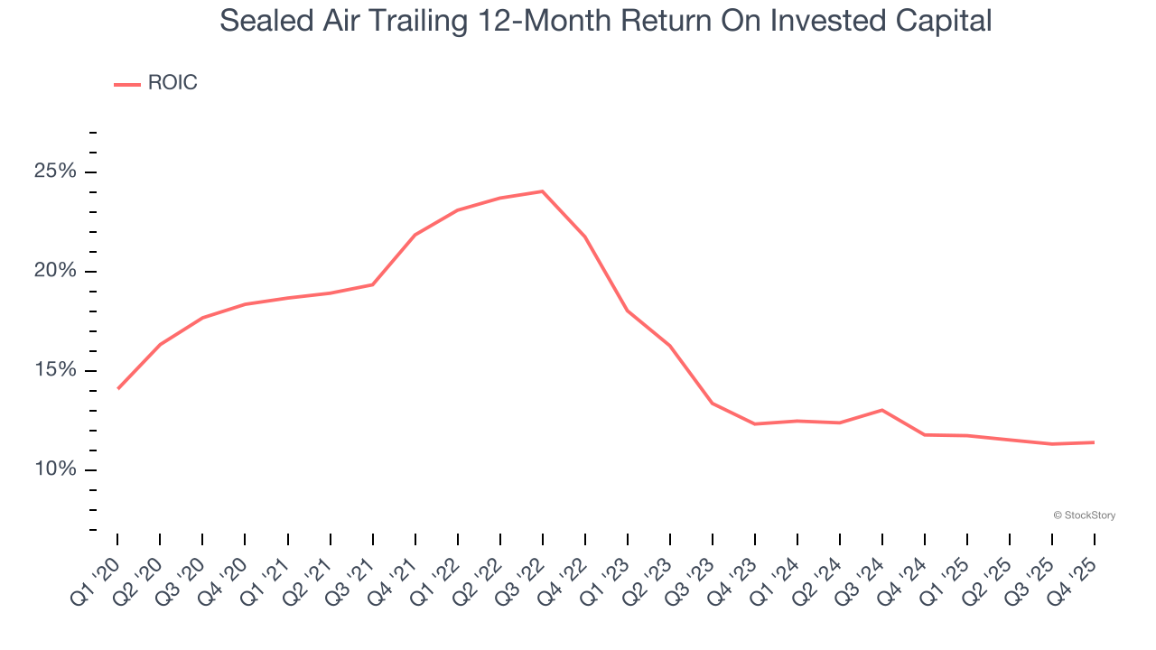Sealed Air Trailing 12-Month Return On Invested Capital