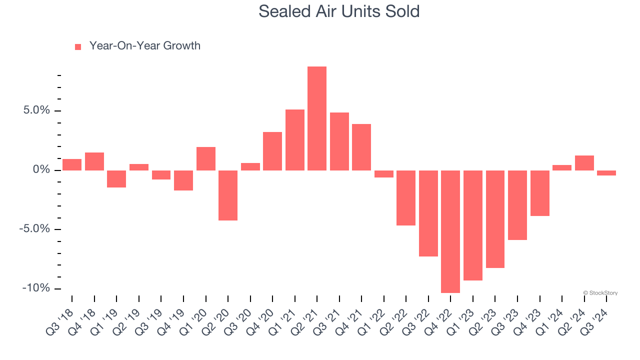 Sealed Air Units Sold