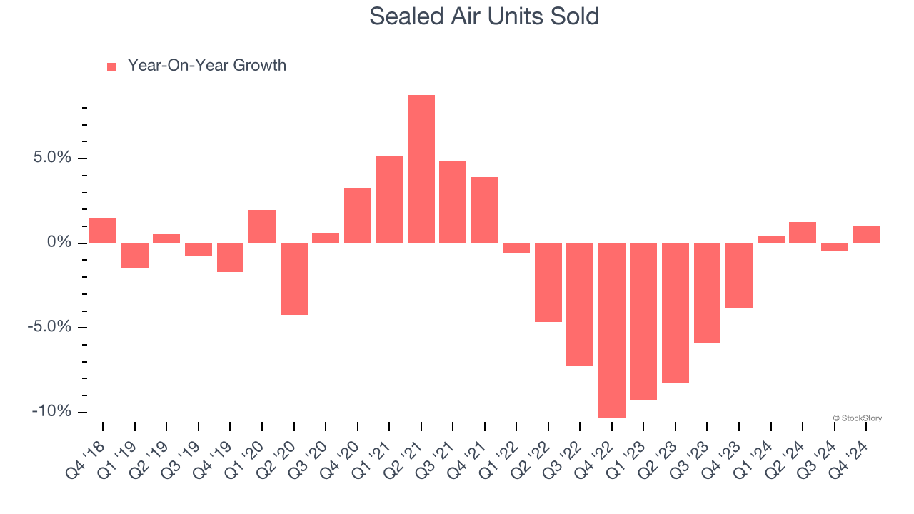 Sealed Air Units Sold