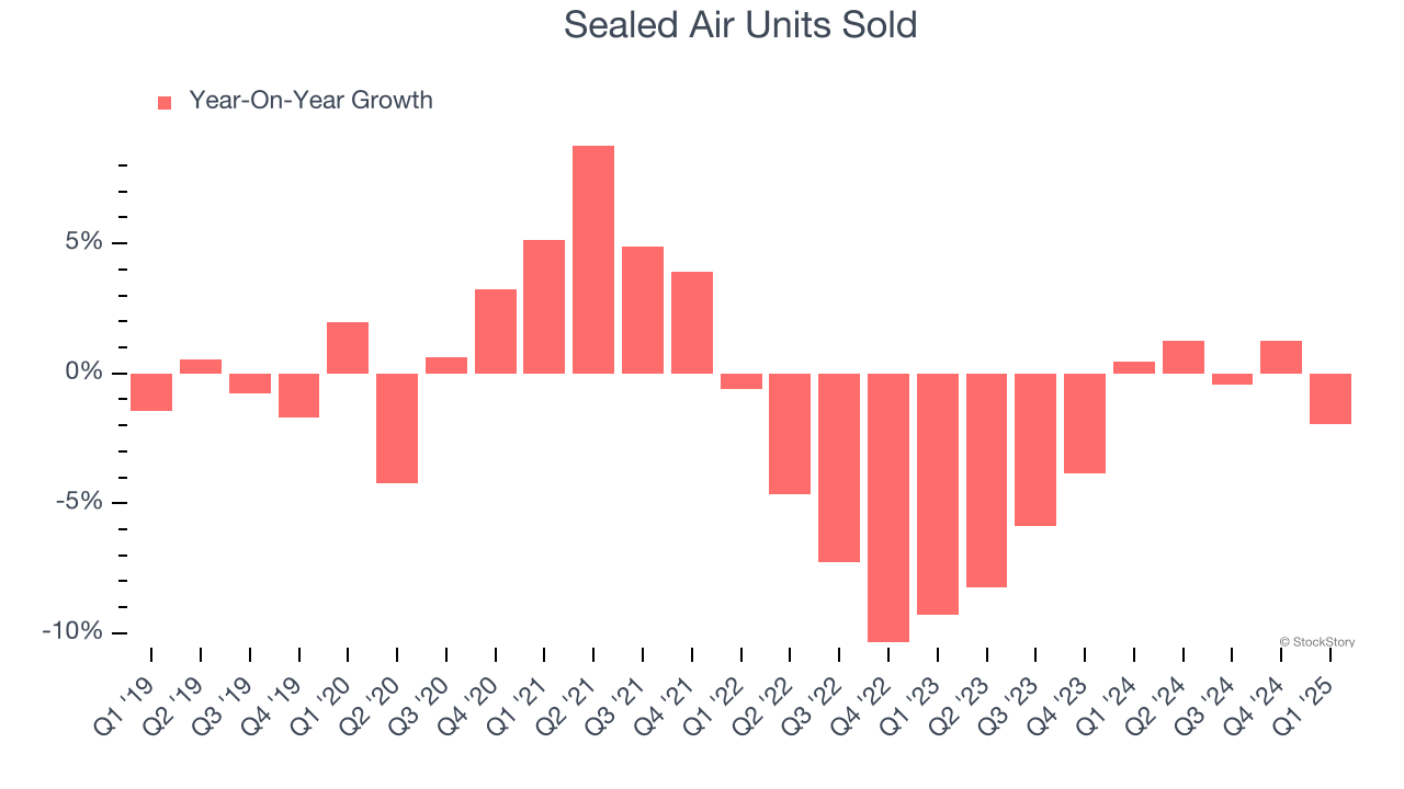 Sealed Air Units Sold