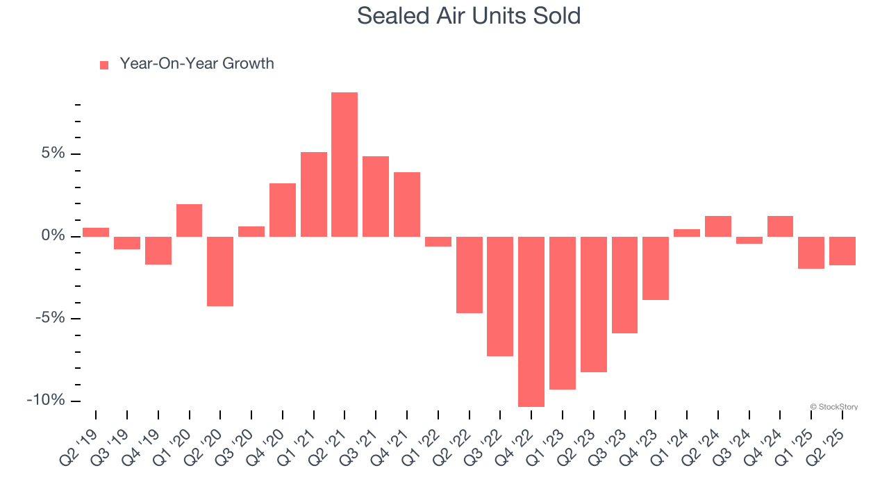 Sealed Air Units Sold