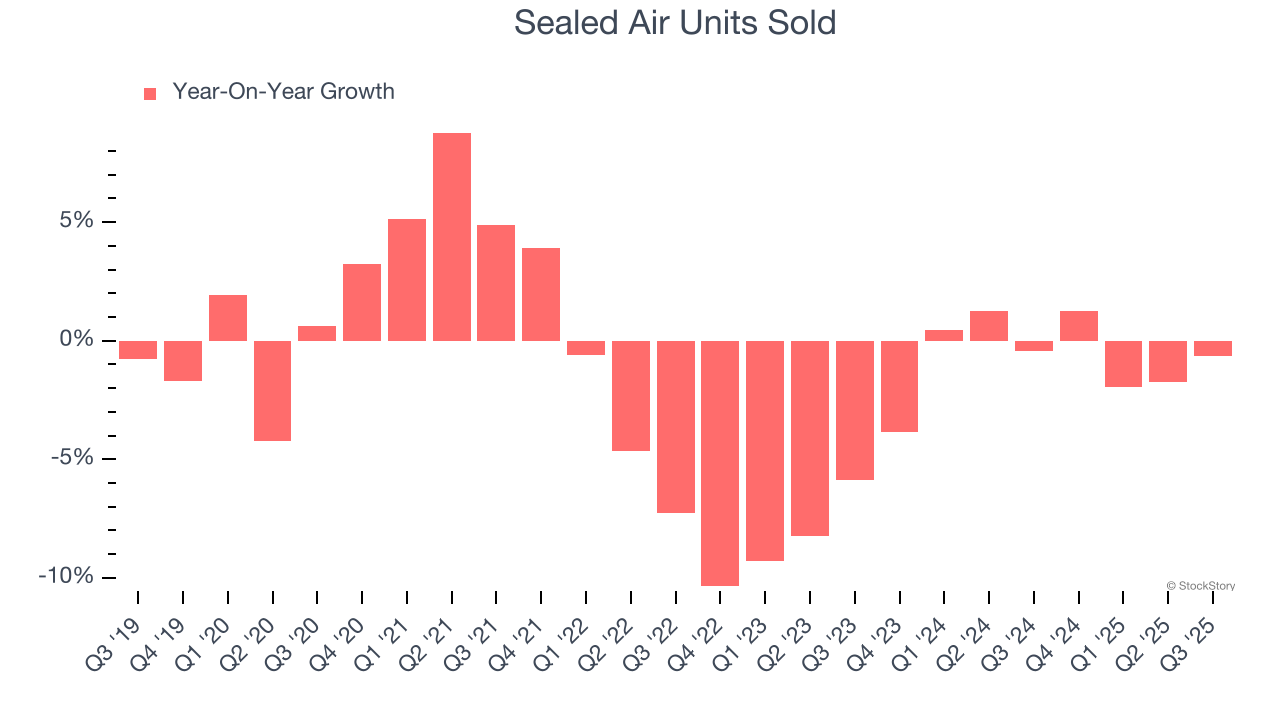 Sealed Air Units Sold