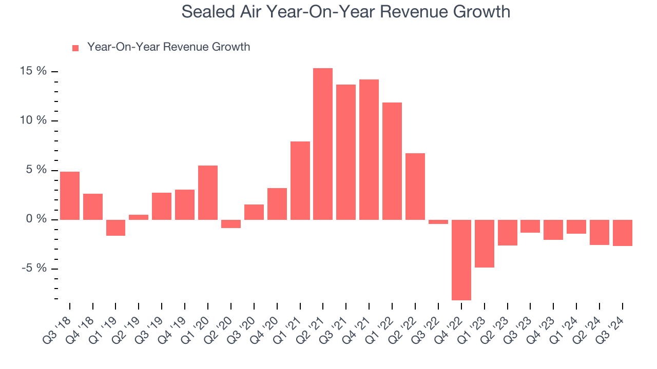 Sealed Air Year-On-Year Revenue Growth