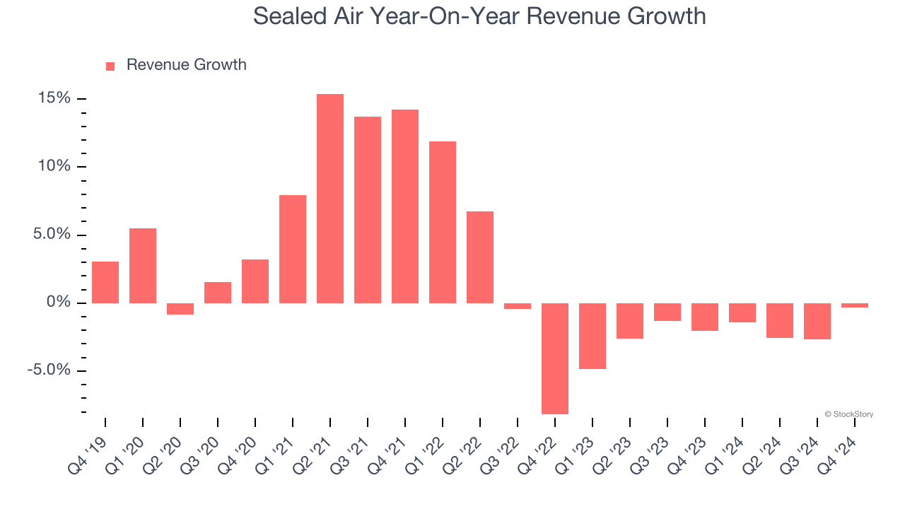 Sealed Air Year-On-Year Revenue Growth