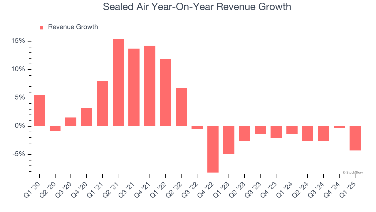 Sealed Air Year-On-Year Revenue Growth