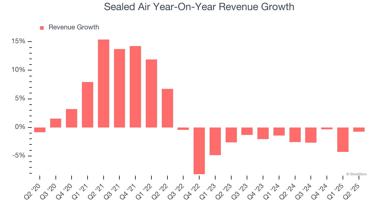 Sealed Air Year-On-Year Revenue Growth