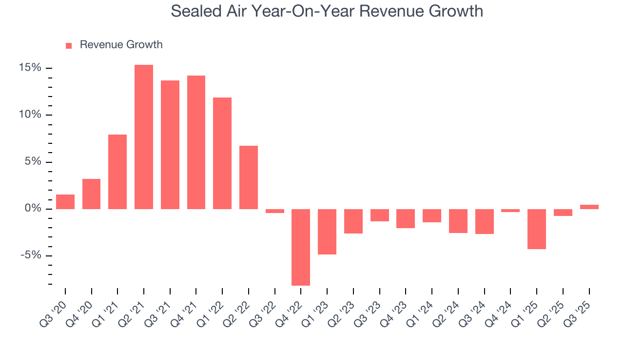 Sealed Air Year-On-Year Revenue Growth