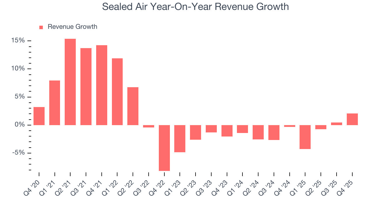 Sealed Air Year-On-Year Revenue Growth