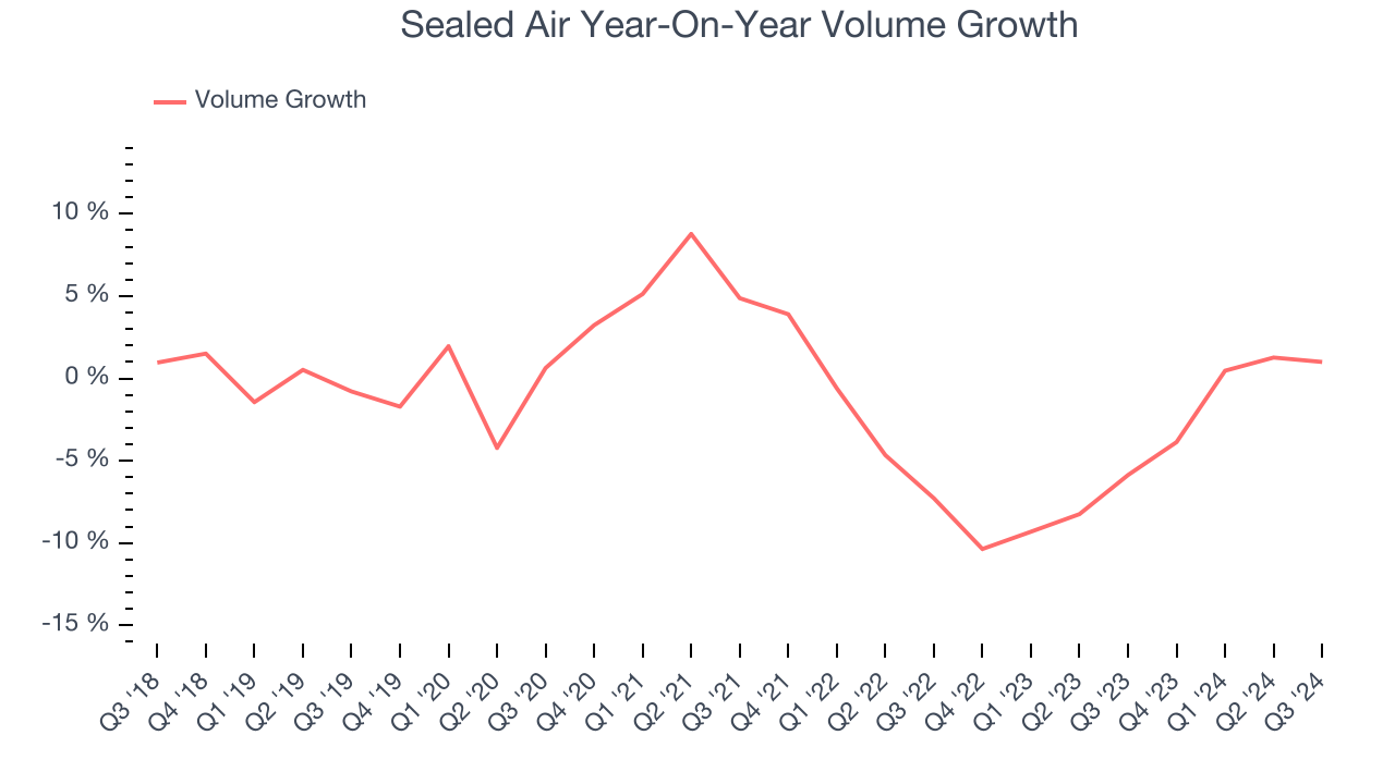 Sealed Air Year-On-Year Volume Growth