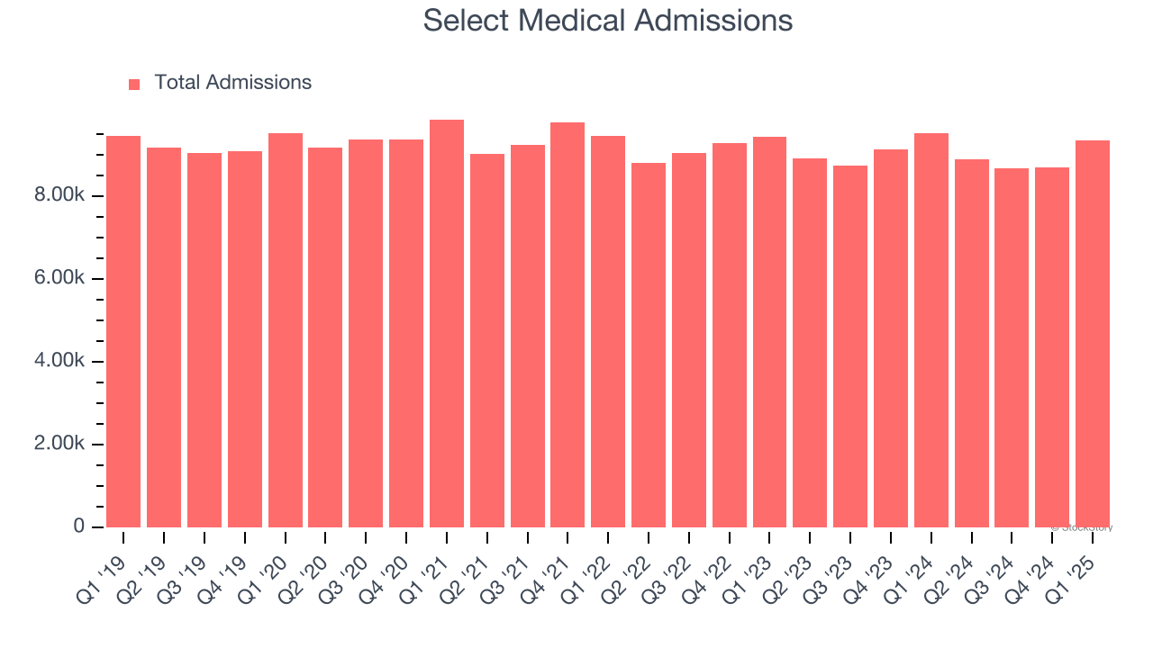 Select Medical Admissions