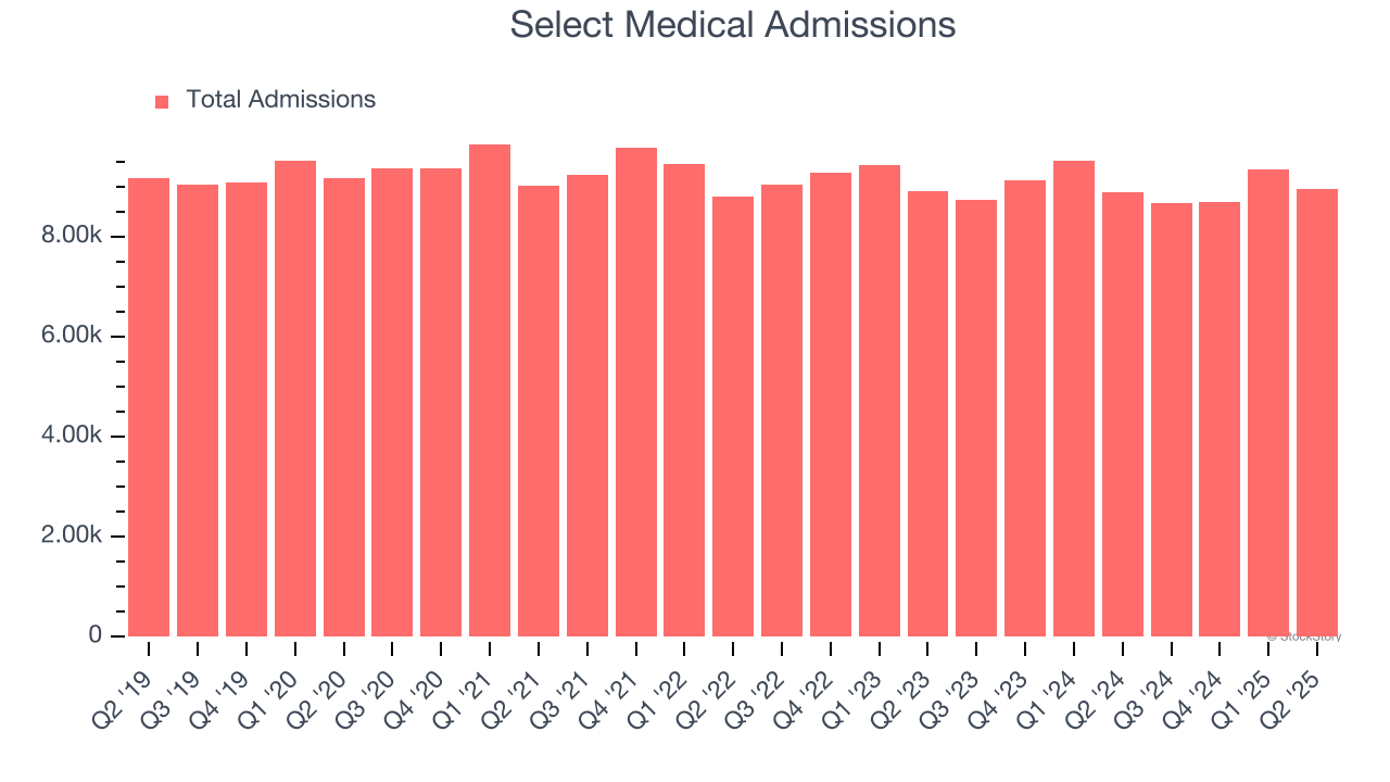 Select Medical Admissions
