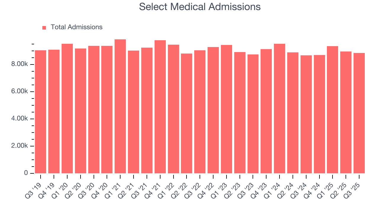 Select Medical Admissions
