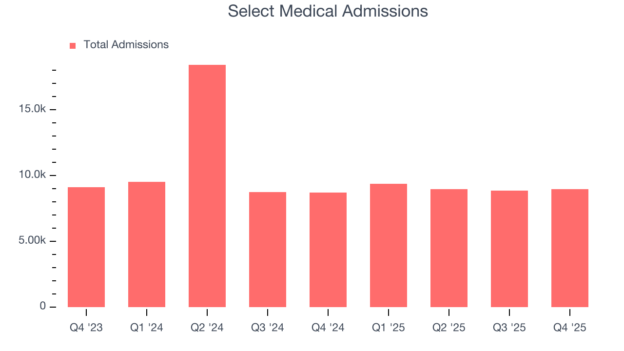 Select Medical Admissions