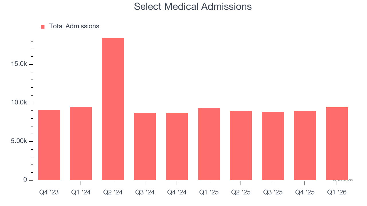 Select Medical Admissions