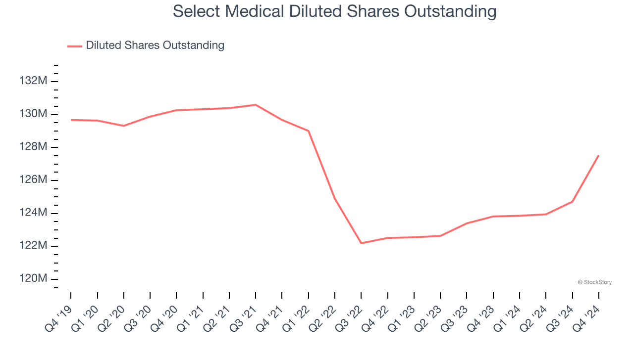 Select Medical Diluted Shares Outstanding