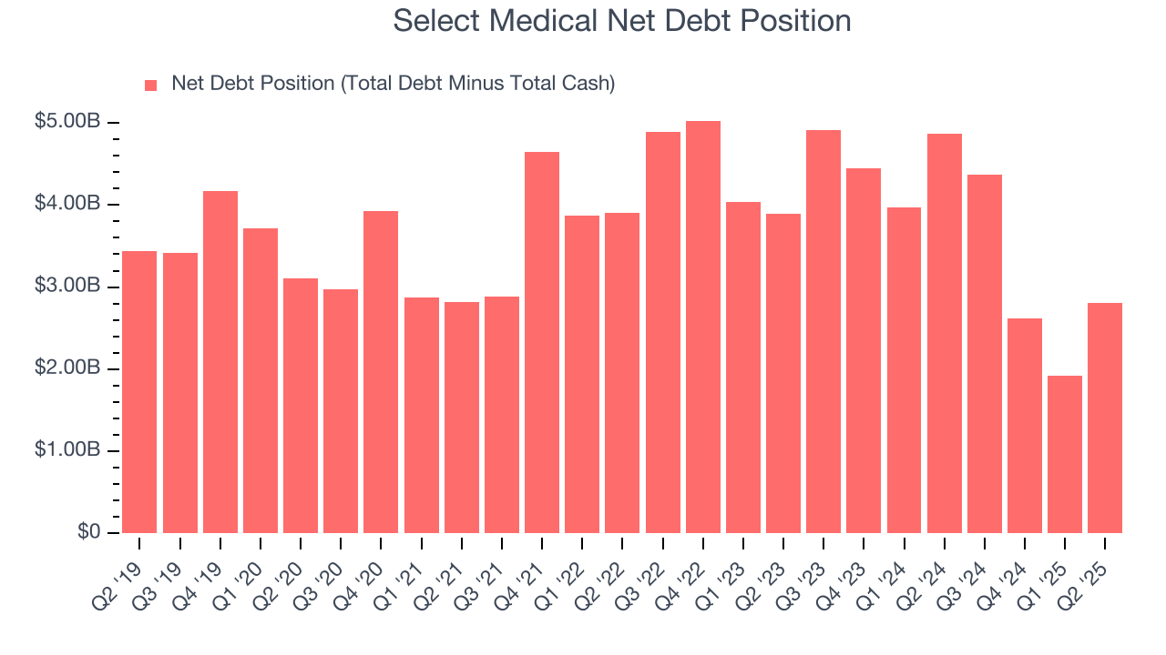 Select Medical Net Debt Position