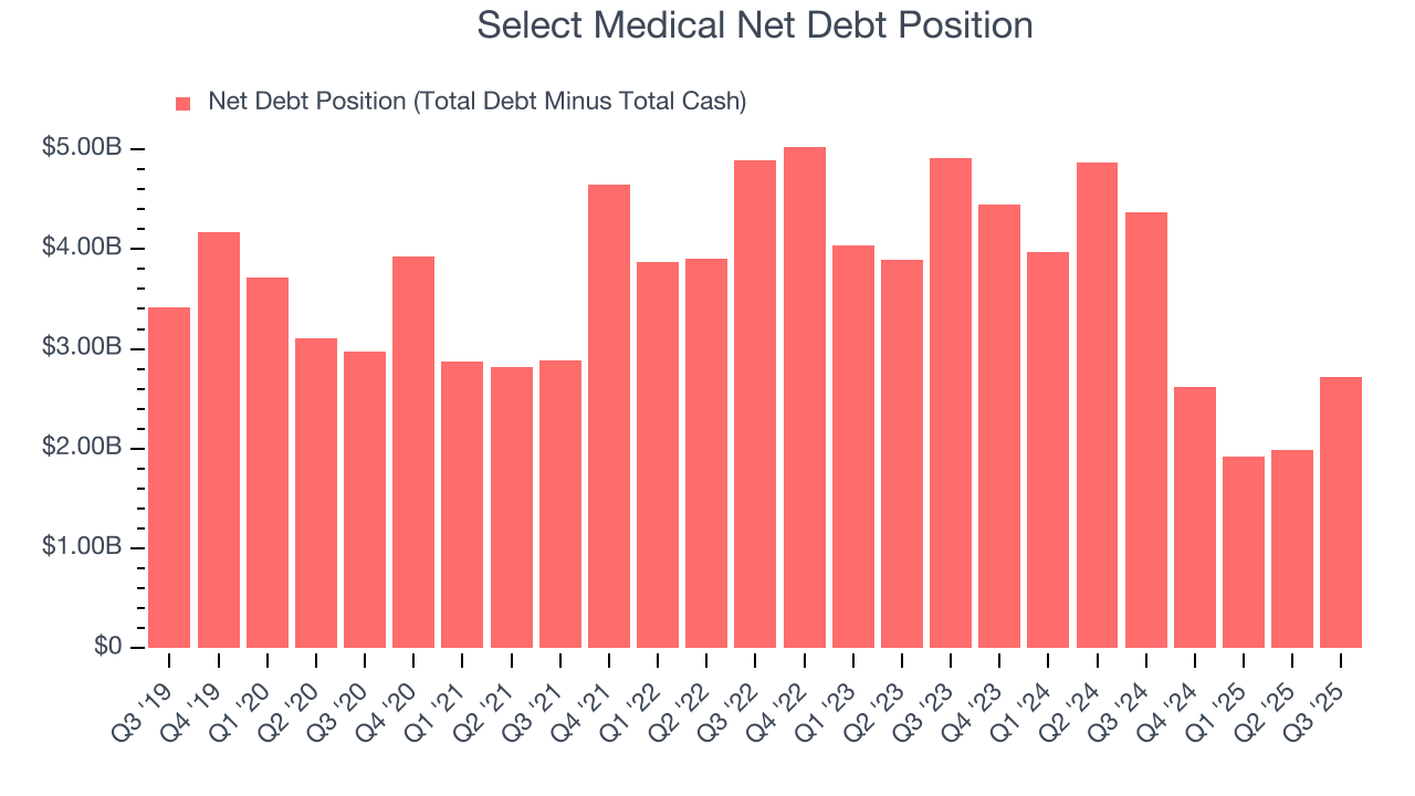 Select Medical Net Debt Position