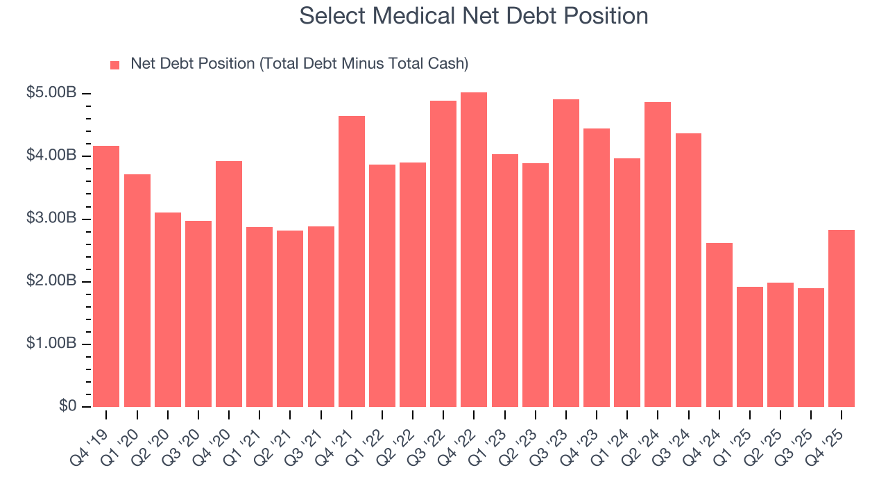 Select Medical Net Debt Position
