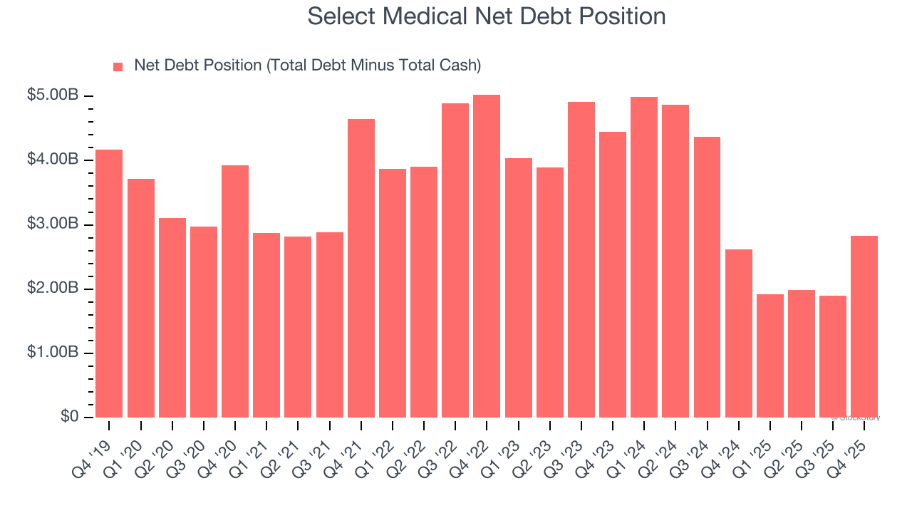 Select Medical Net Debt Position