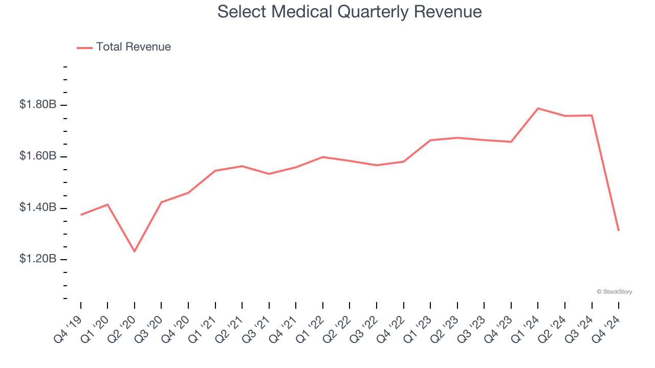 Select Medical Quarterly Revenue