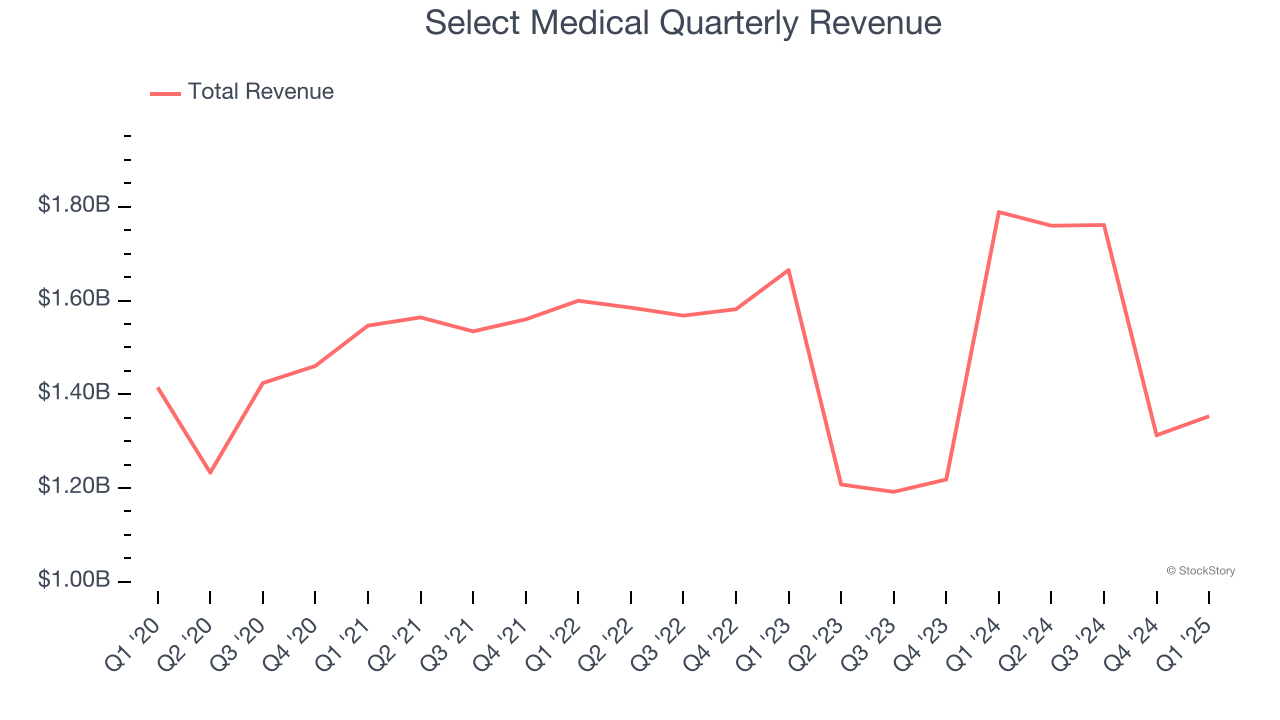 Select Medical Quarterly Revenue