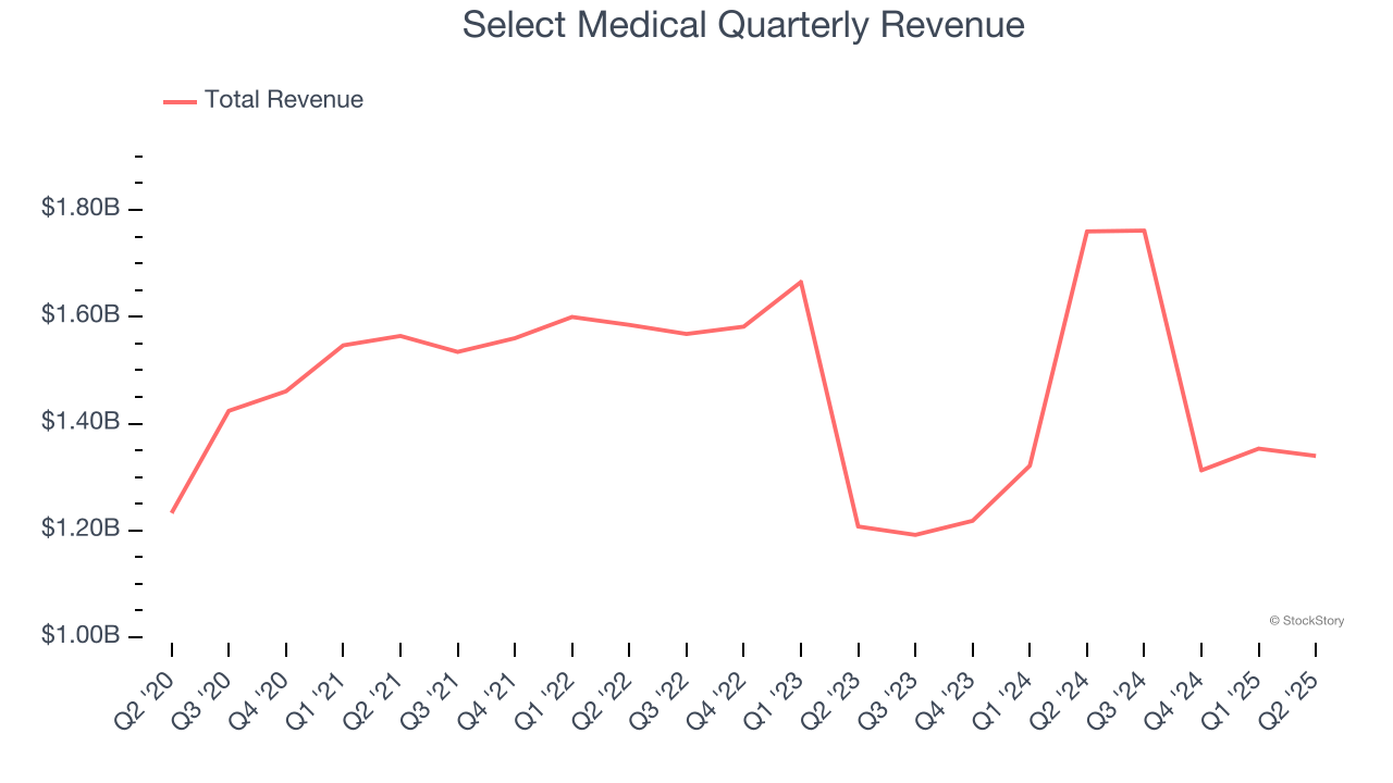 Select Medical Quarterly Revenue
