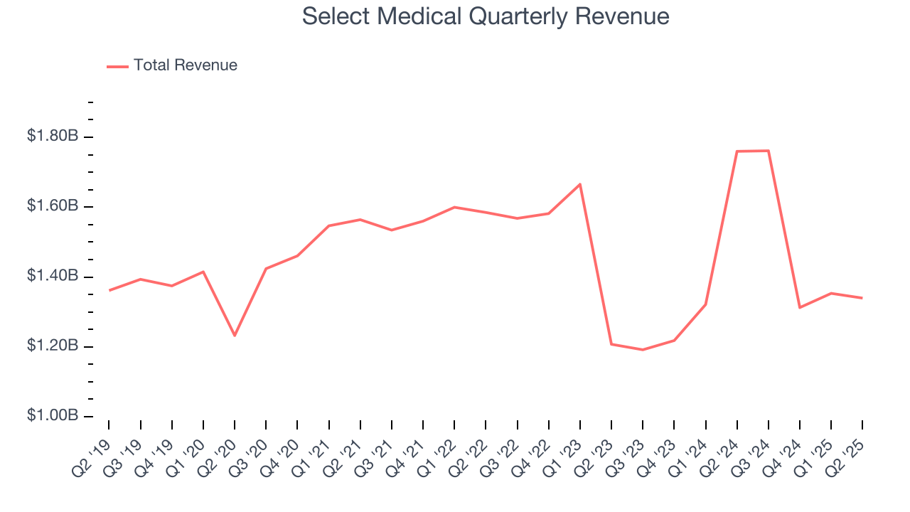 Select Medical Quarterly Revenue